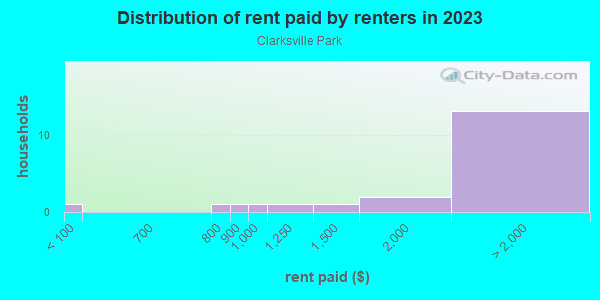 Rent paid by renters in 2013 in Clarksville Park in Austin neighborhood in TX