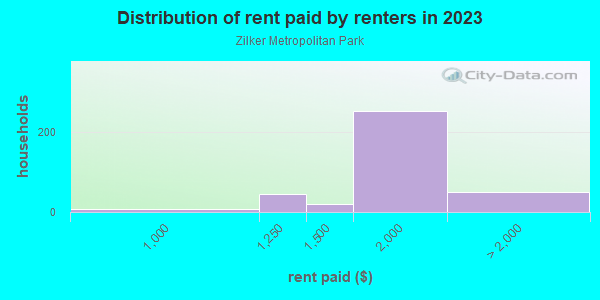 Rent paid by renters in 2013 in Zilker Metropolitan Park in Austin neighborhood in TX
