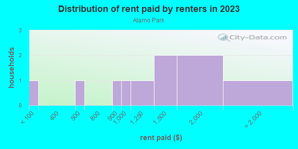 Rent paid by renters in 2013 in Alamo Park in Austin neighborhood in TX