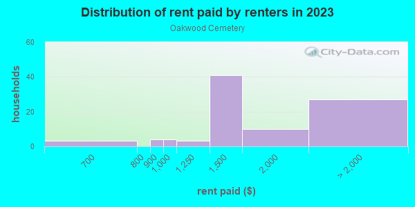 Rent paid by renters in 2013 in Oakwood Cemetery in Austin neighborhood in TX