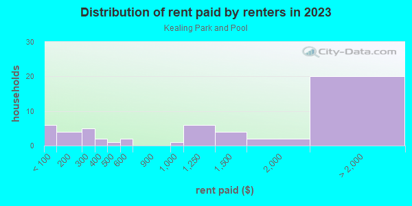 Rent paid by renters in 2013 in Kealing Park and Pool in Austin neighborhood in TX
