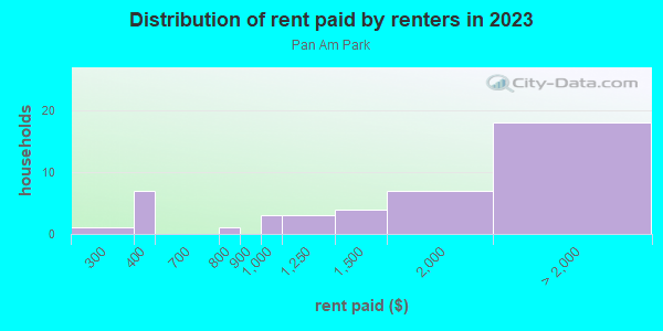 Rent paid by renters in 2013 in Pan Am Park in Austin neighborhood in TX