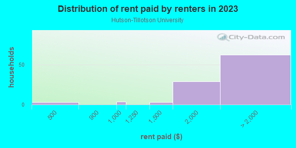 Rent paid by renters in 2013 in Hutson-Tillotson University in Austin neighborhood in TX