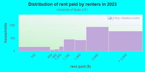 Rent paid by renters in 2013 in University of Texas in Austin neighborhood in TX