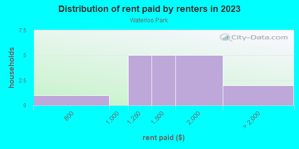 Rent paid by renters in 2013 in Waterloo Park in Austin neighborhood in TX