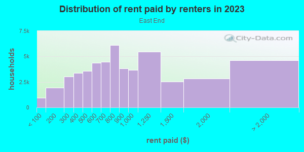 Rent paid by renters in 2013 in East End in Austin neighborhood in TX