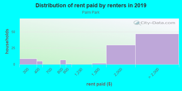 Rent paid by renters in 2013 in Palm Park in Austin neighborhood in TX