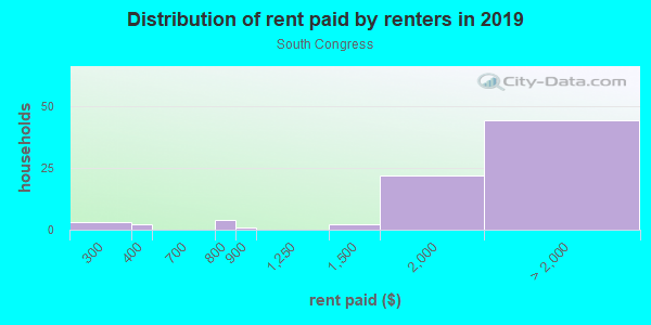 Rent paid by renters in 2013 in South Congress in Austin neighborhood in TX
