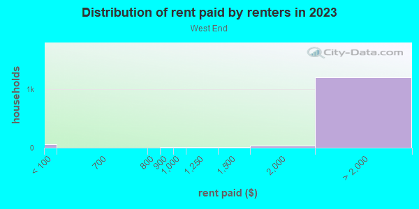 Rent paid by renters in 2013 in West End in Austin neighborhood in TX