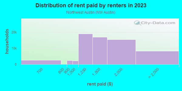 Rent paid by renters in 2013 in Northwest Austin in Austin neighborhood in TX