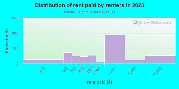 Rent paid by renters in 2013 in Castle Heights in Waco neighborhood in TX