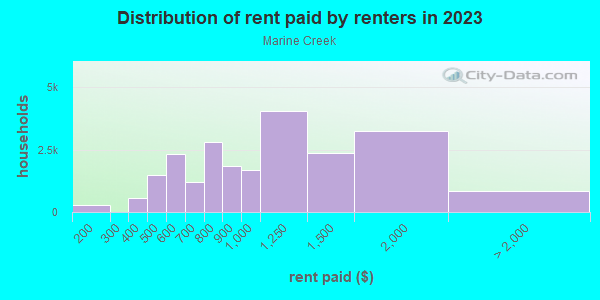 Rent paid by renters in 2013 in Marine Creek in Fort Worth neighborhood in TX