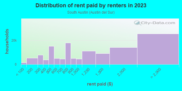 Rent paid by renters in 2013 in South Austin in Austin neighborhood in TX