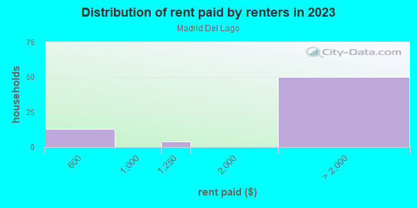 Rent paid by renters in 2013 in Madrid Del Lago in Mission Viejo neighborhood in CA
