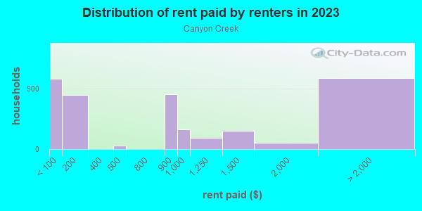 Rent paid by renters in 2013 in Canyon Creek in Richardson neighborhood in TX