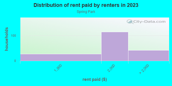 Rent paid by renters in 2013 in Spring Park in Richardson neighborhood in TX