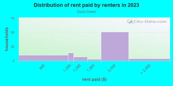 Rent paid by renters in 2013 in Duck Creek in Richardson neighborhood in TX