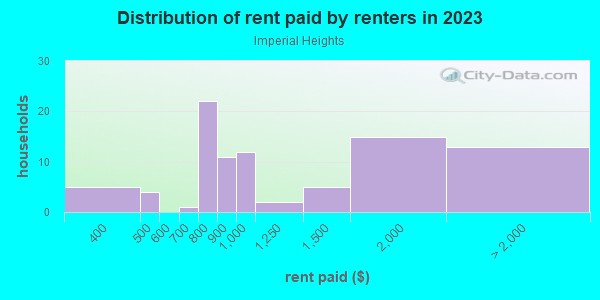 Rent paid by renters in 2013 in Imperial Heights in Midland neighborhood in TX