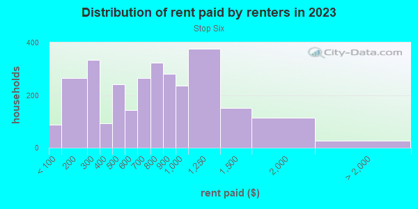 Rent paid by renters in 2013 in Stop Six in Fort Worth neighborhood in TX