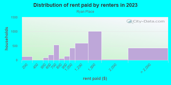 Rent paid by renters in 2013 in Ryan Place in Fort Worth neighborhood in TX