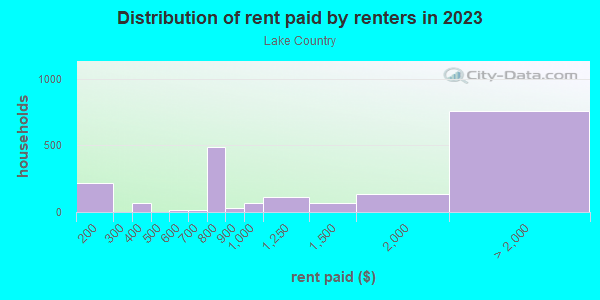 Rent paid by renters in 2013 in Lake Country in Fort Worth neighborhood in TX