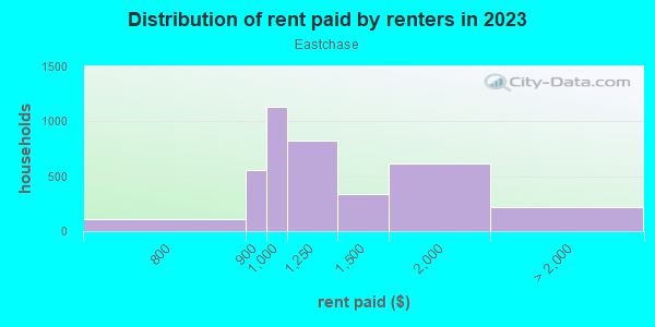Rent paid by renters in 2013 in Eastchase in Fort Worth neighborhood in TX