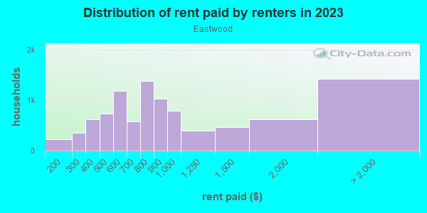 Rent paid by renters in 2013 in Eastwood in Fort Worth neighborhood in TX