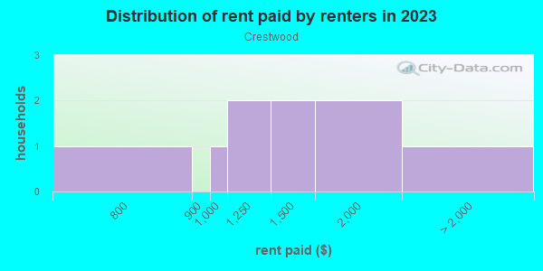 Rent paid by renters in 2013 in Crestwood in Fort Worth neighborhood in TX