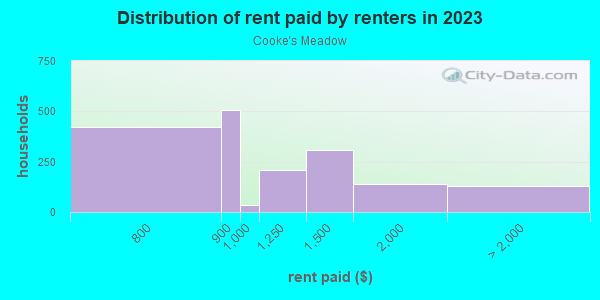 Rent paid by renters in 2013 in Cooke's Meadow in Fort Worth neighborhood in TX