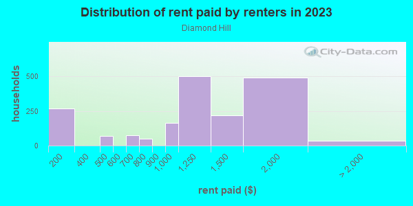 Rent paid by renters in 2013 in Diamond Hill in Fort Worth neighborhood in TX