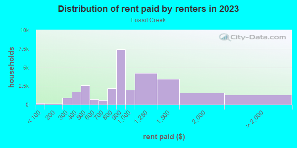 Rent paid by renters in 2013 in Fossil Creek in Fort Worth neighborhood in TX