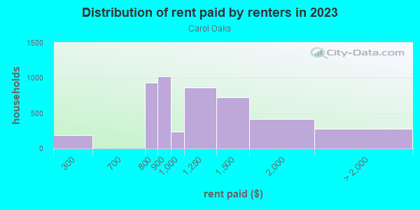 Rent paid by renters in 2013 in Carol Oaks in Fort Worth neighborhood in TX