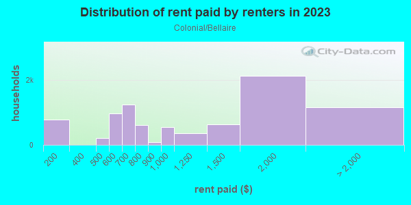 Rent paid by renters in 2013 in Colonial/Bellaire in Fort Worth neighborhood in TX