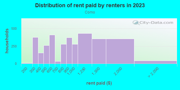Rent paid by renters in 2013 in Como in Fort Worth neighborhood in TX