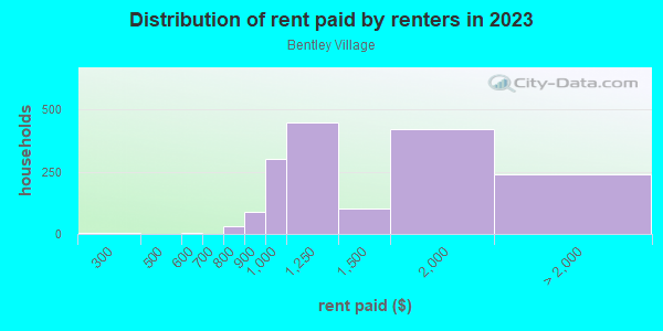 Rent paid by renters in 2013 in Bentley Village in Fort Worth neighborhood in TX