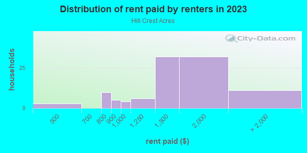 Rent paid by renters in 2013 in Hill Crest Acres in Midland neighborhood in TX