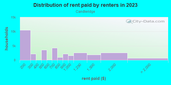 Rent paid by renters in 2013 in Candleridge in Fort Worth neighborhood in TX