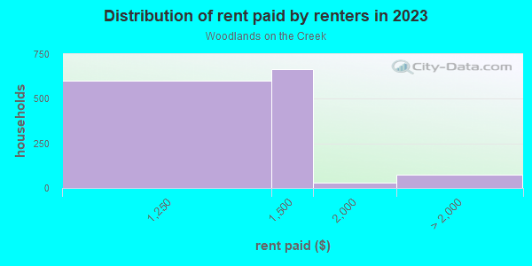 Rent paid by renters in 2013 in Woodlands on the Creek in Dallas neighborhood in TX