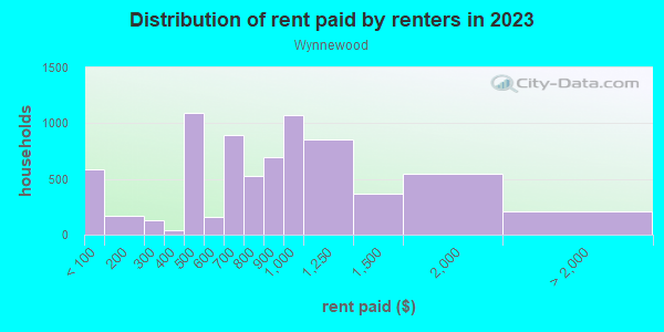 Rent paid by renters in 2013 in Wynnewood in Dallas neighborhood in TX