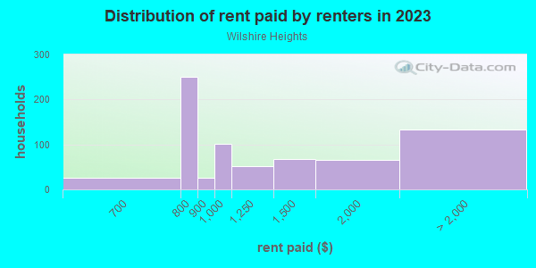 Rent paid by renters in 2013 in Wilshire Heights in Dallas neighborhood in TX