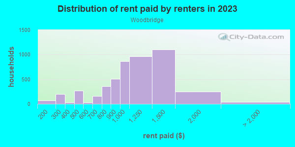 Rent paid by renters in 2013 in Woodbridge in Dallas neighborhood in TX