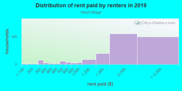 Rent paid by renters in 2013 in West Village in Dallas neighborhood in TX