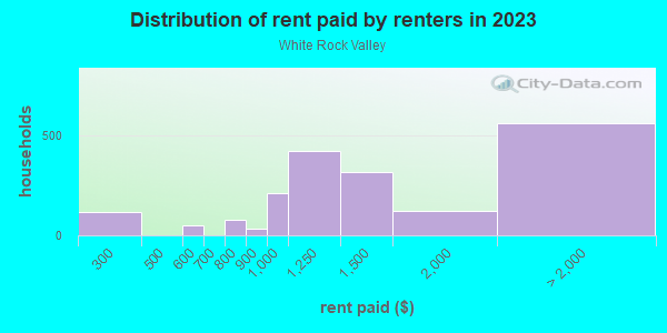 Rent paid by renters in 2013 in White Rock Valley in Dallas neighborhood in TX