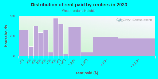 Rent paid by renters in 2013 in Westmoreland Heights in Dallas neighborhood in TX