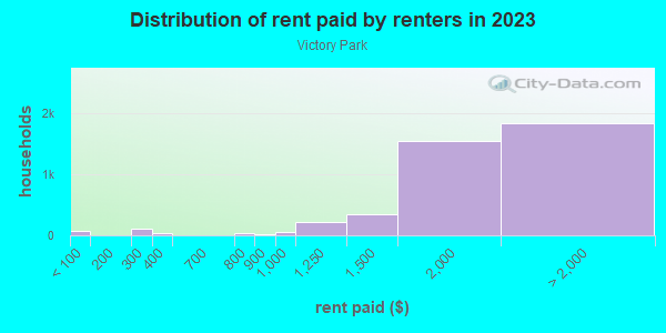 Rent paid by renters in 2013 in Victory Park in Dallas neighborhood in TX