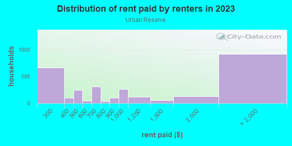 Rent paid by renters in 2013 in Urban Reserve in Dallas neighborhood in TX