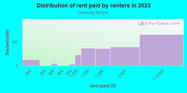 Rent paid by renters in 2013 in University Terrace in Dallas neighborhood in TX