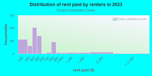 Rent paid by renters in 2013 in Turnpike Distribution Center in Dallas neighborhood in TX