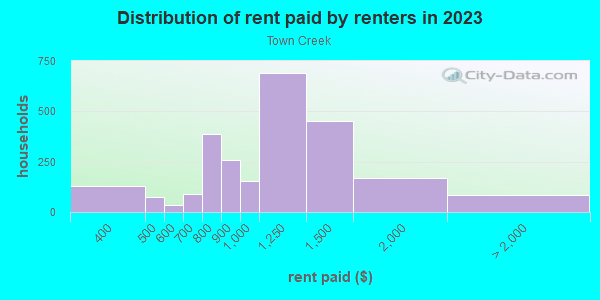 Rent paid by renters in 2013 in Town Creek in Dallas neighborhood in TX