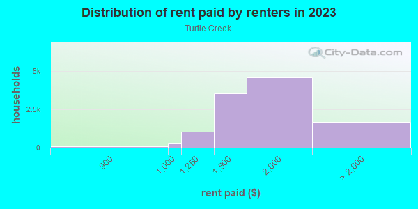 Rent paid by renters in 2013 in Turtle Creek in Dallas neighborhood in TX